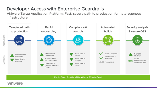 5 Phases of Highly Efficient M&A IT Integration: Developer Access with Enterprise Guardrails