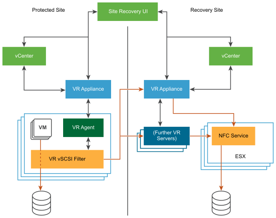 vsphere-replication-8-8-architecture