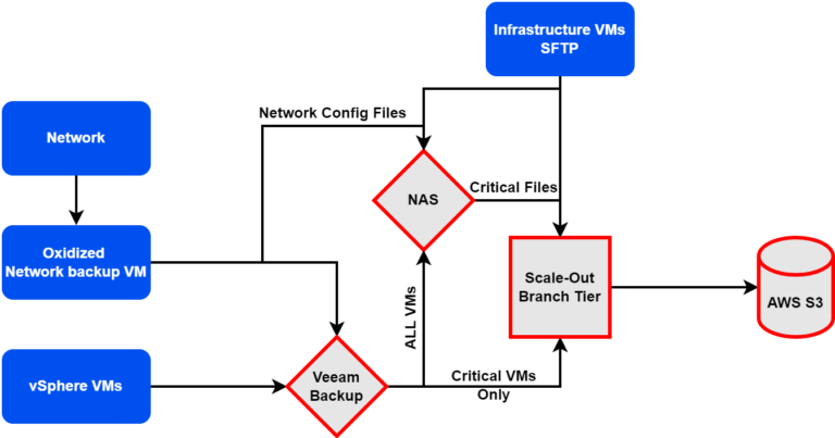 VCF, NSX, SD-WAN, AWS – LAB2PROD