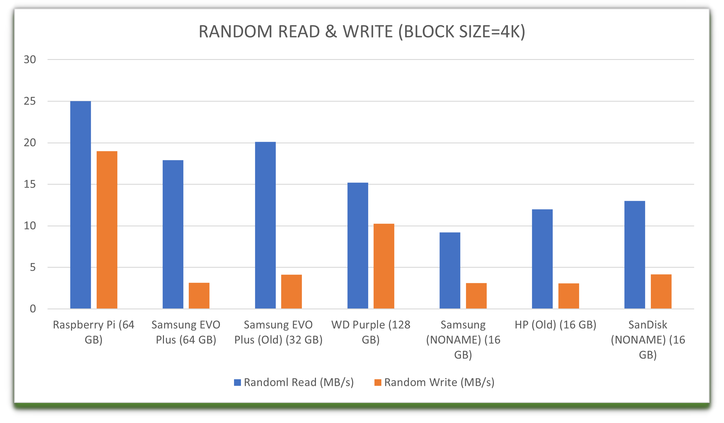 blocksize of 4k has been used to test the random read/write performance of all the SD Cards