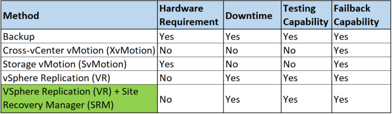 Migrating Workloads onto VSAN