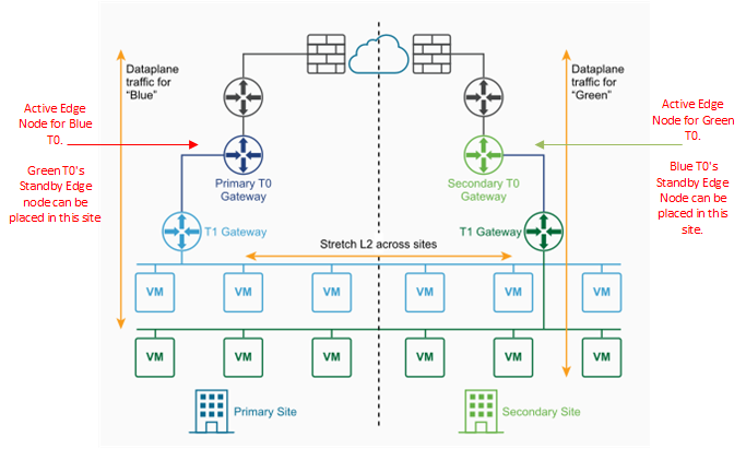 NSX-T multisite active active with primary and secondary site, with dataplane failover