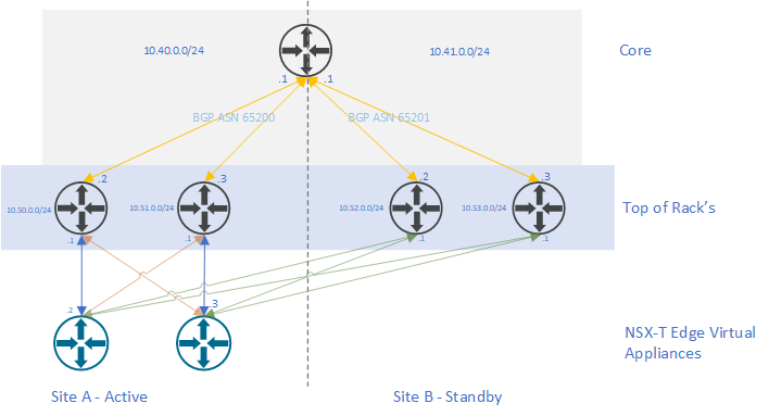 NSX-T Data Center Multisite Deployment Active Active with local egress and AS prepend to steer traffic