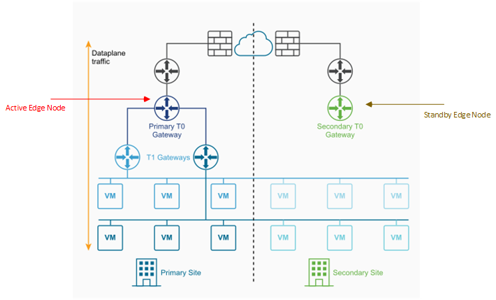 NSX-T Data Center Multisite Deployment - Active-Standby