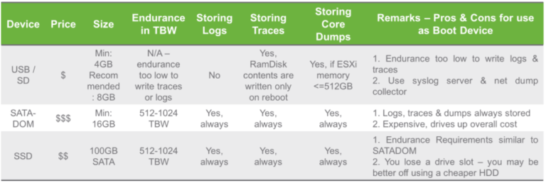 VMware VSAN & Boot Devices considerations