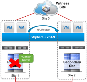 VMware vSAN Stretched Cluster Failure Scenarios