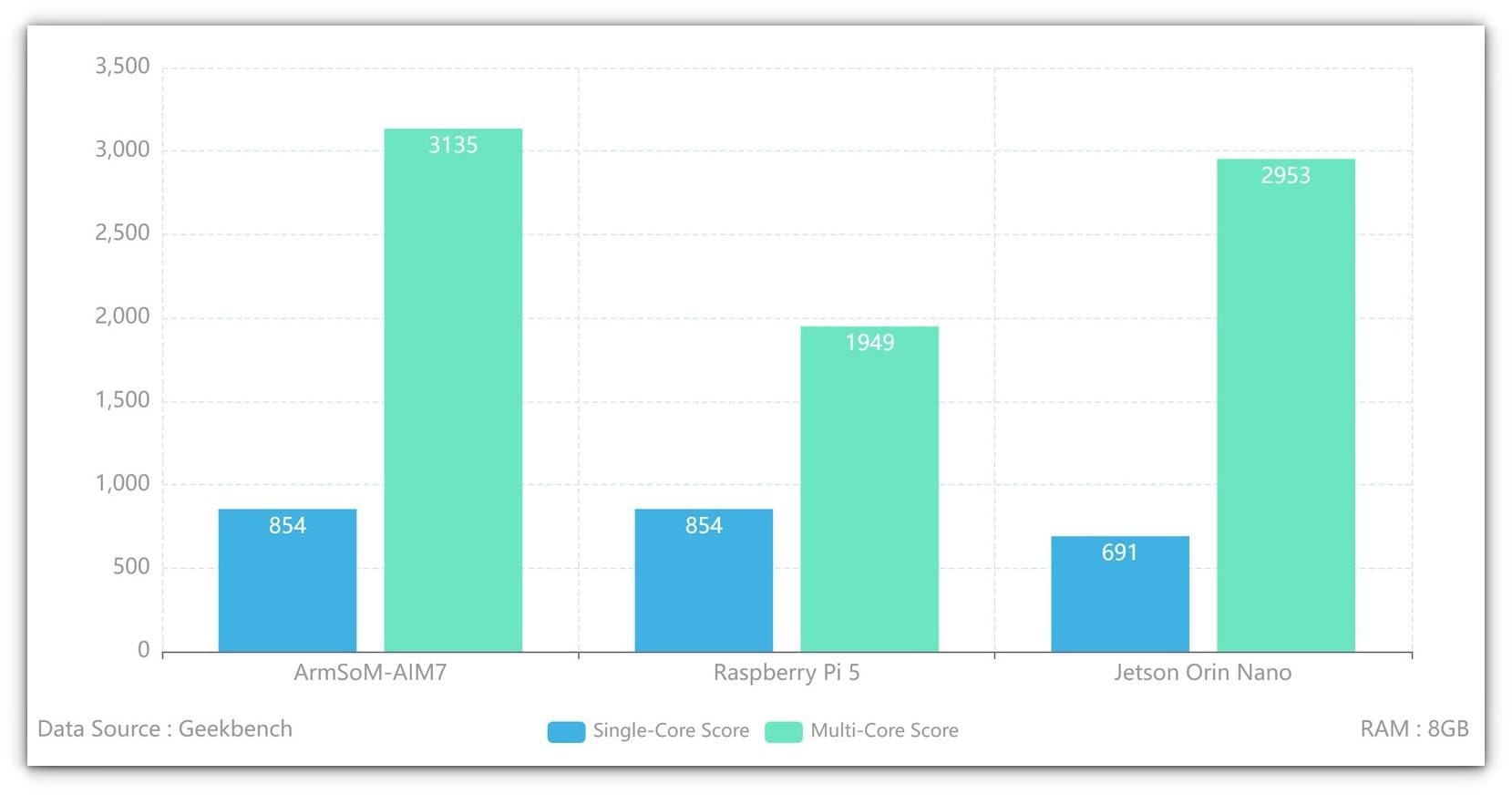 aim7 benchmark with raspberry pi 5 and jetson orin nano