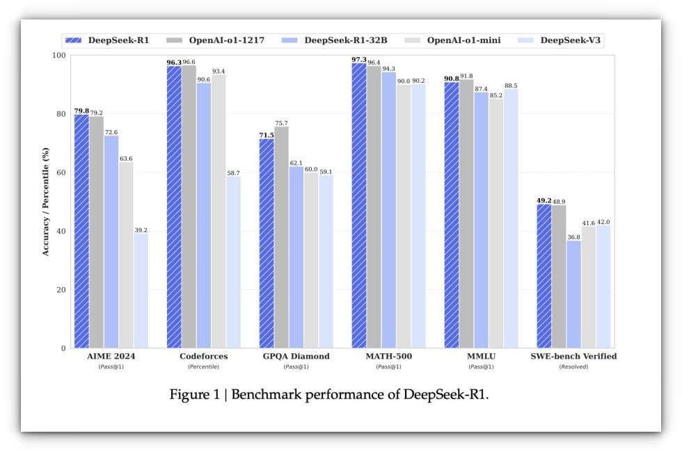 deepseek ai benchmark with openai 