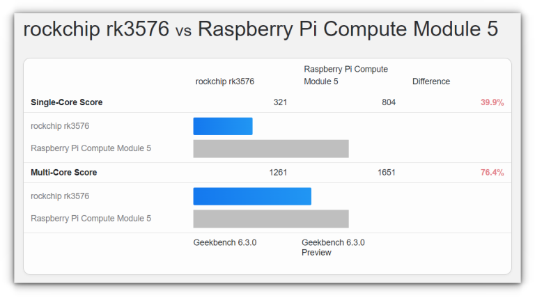 ArmSoM CM5: Powerful Replacement for Raspberry Pi CM4