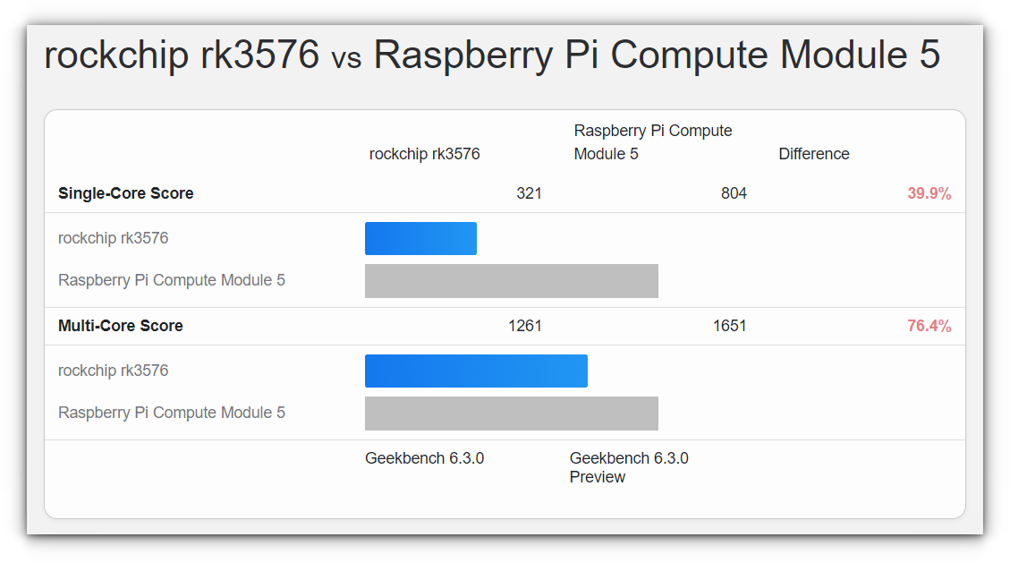 comparing raspberry pi cm5 with armsom cm5 geekbench results