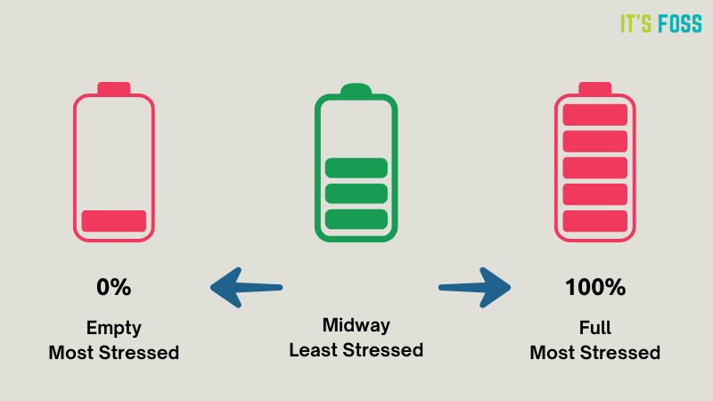 Optimum Battery Charge