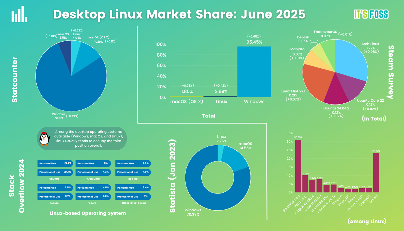 desktop linux market share june 2025