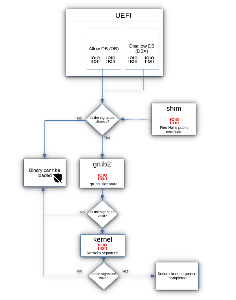 booting process with secure boot enable in linux